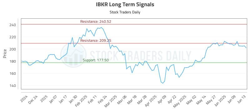 IBKR Long Term Analysis for June 15 2025 IBKR Long Term Analysis for June 15 2025