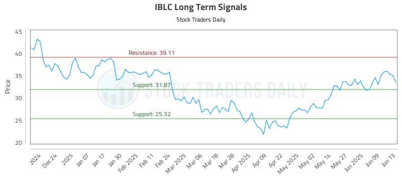 IBLC Long Term Analysis for June 15 2025 IBLC Long Term Analysis for June 15 2025