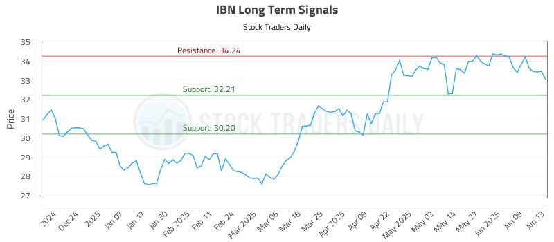 IBN Long Term Analysis for June 15 2025