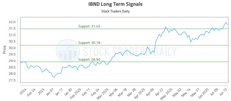 IBND Long Term Analysis for June 15 2025