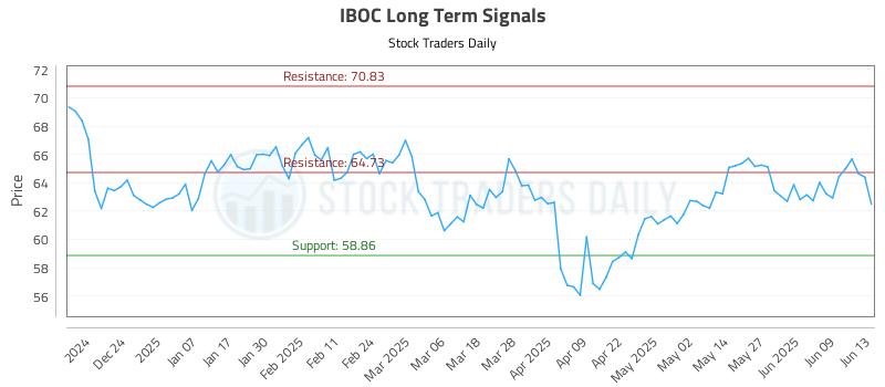 IBOC Long Term Analysis for June 15 2025 IBOC Long Term Analysis for June 15 2025