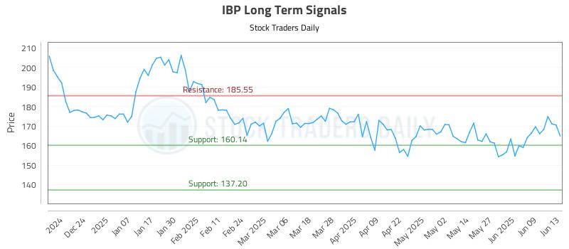 IBP Long Term Analysis for June 15 2025 IBP Long Term Analysis for June 15 2025