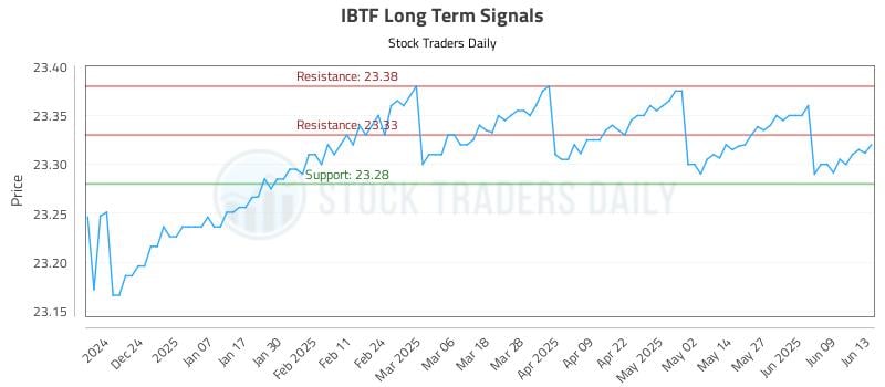 IBTF Long Term Analysis for June 15 2025 IBTF Long Term Analysis for June 15 2025