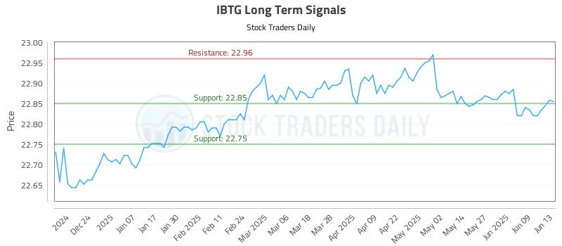 IBTG Long Term Analysis for June 15 2025 IBTG Long Term Analysis for June 15 2025