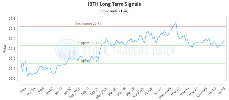 IBTH Long Term Analysis for June 15 2025 IBTH Long Term Analysis for June 15 2025