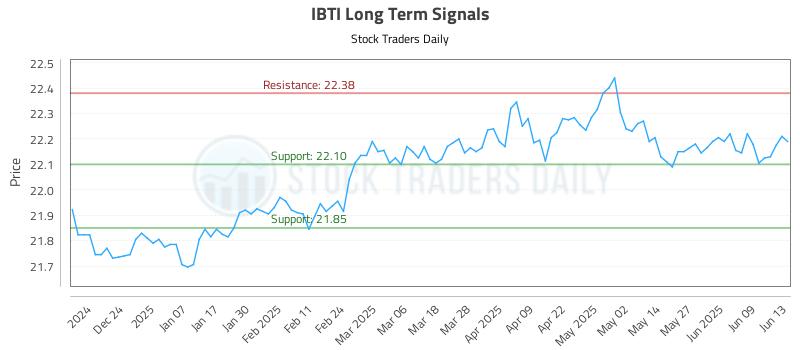IBTI Long Term Analysis for June 15 2025