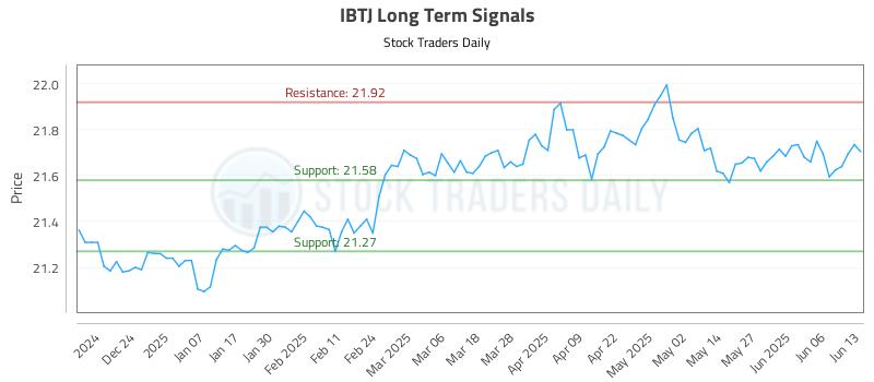 IBTJ Long Term Analysis for June 15 2025