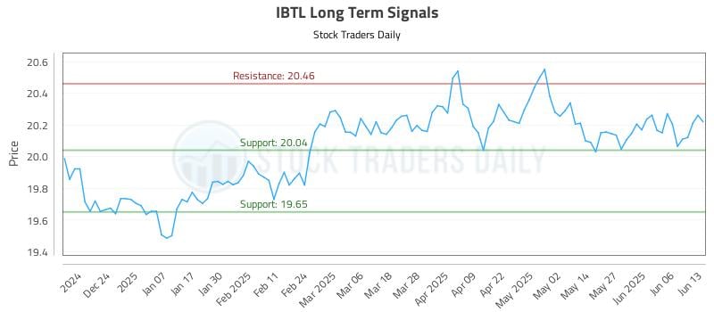 IBTL Long Term Analysis for June 15 2025 IBTL Long Term Analysis for June 15 2025