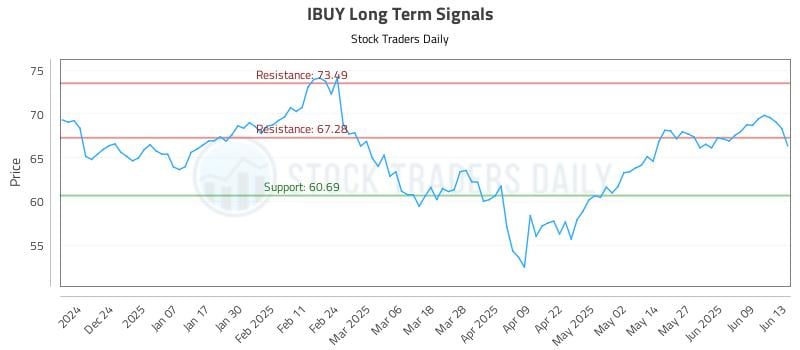 IBUY Long Term Analysis for June 15 2025