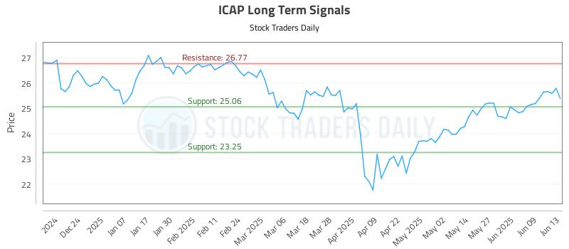 ICAP Long Term Analysis for June 15 2025
