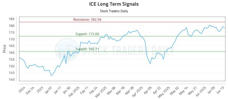 ICE Long Term Analysis for June 15 2025