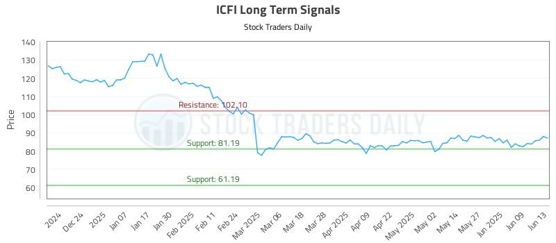 ICFI Long Term Analysis for June 15 2025 ICFI Long Term Analysis for June 15 2025