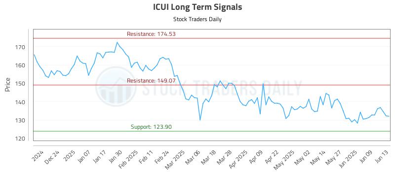 ICUI Long Term Analysis for June 15 2025 ICUI Long Term Analysis for June 15 2025