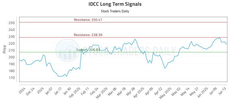 IDCC Long Term Analysis for June 15 2025