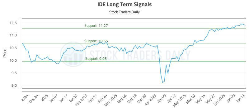 IDE Long Term Analysis for June 15 2025 IDE Long Term Analysis for June 15 2025
