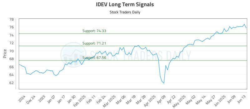 IDEV Long Term Analysis for June 15 2025 IDEV Long Term Analysis for June 15 2025