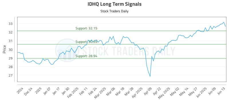 IDHQ Long Term Analysis for June 15 2025 IDHQ Long Term Analysis for June 15 2025