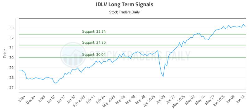 IDLV Long Term Analysis for June 15 2025 IDLV Long Term Analysis for June 15 2025