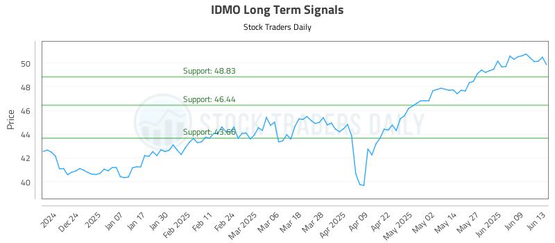 IDMO Long Term Analysis for June 15 2025