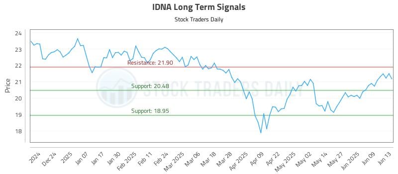 IDNA Long Term Analysis for June 15 2025 IDNA Long Term Analysis for June 15 2025