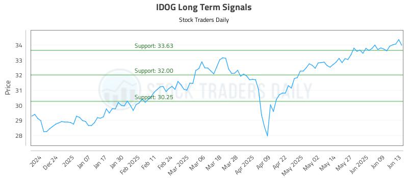 IDOG Long Term Analysis for June 15 2025 IDOG Long Term Analysis for June 15 2025