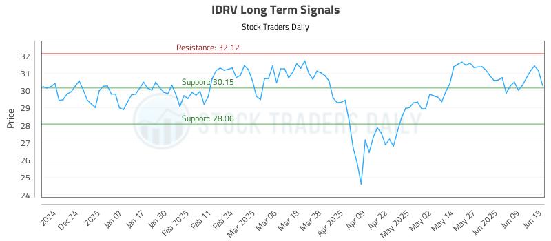 IDRV Long Term Analysis for June 15 2025