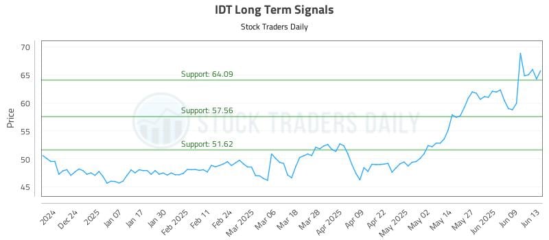 IDT Long Term Analysis for June 15 2025