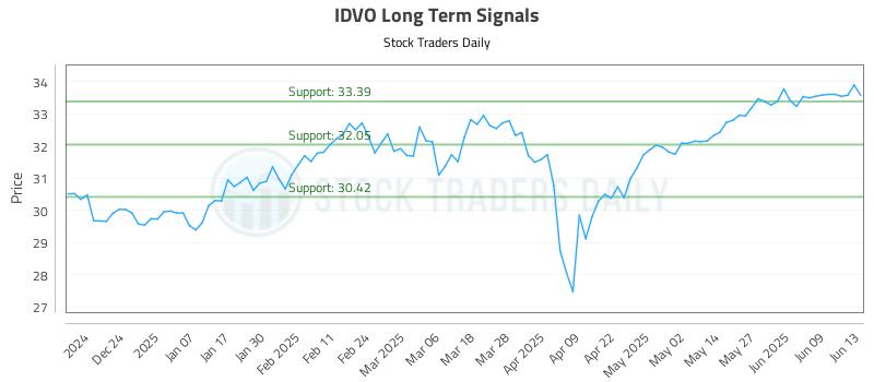 IDVO Long Term Analysis for June 15 2025 IDVO Long Term Analysis for June 15 2025
