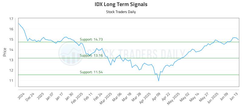 IDX Long Term Analysis for June 15 2025 IDX Long Term Analysis for June 15 2025