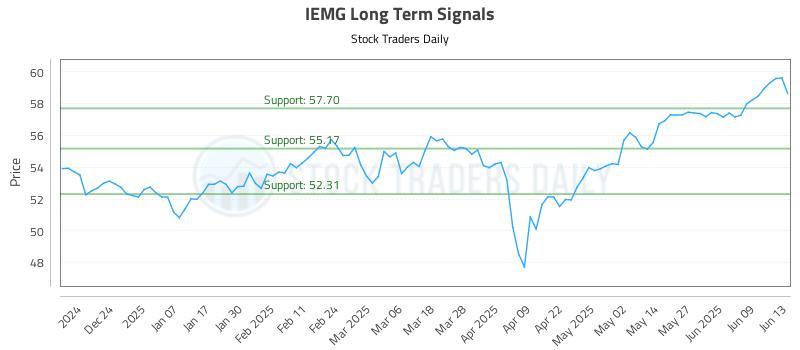 IEMG Long Term Analysis for June 15 2025