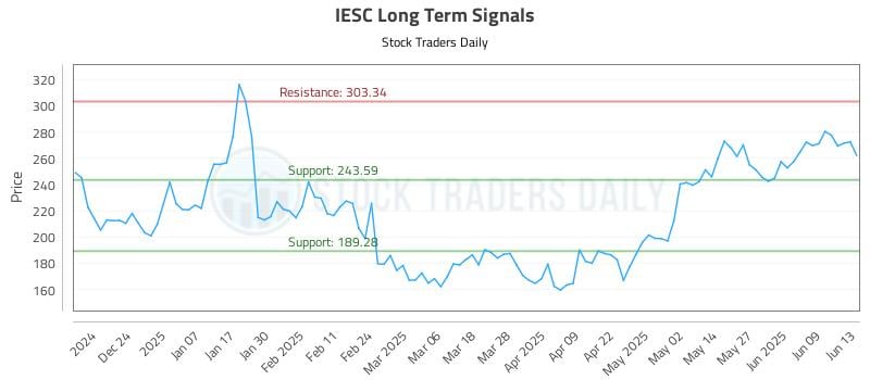 IESC Long Term Analysis for June 15 2025 IESC Long Term Analysis for June 15 2025
