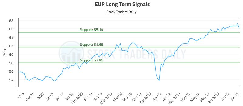 IEUR Long Term Analysis for June 15 2025 IEUR Long Term Analysis for June 15 2025