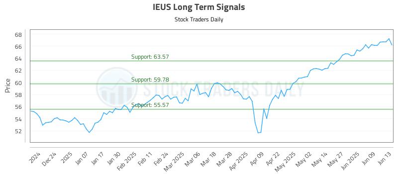 IEUS Long Term Analysis for June 15 2025 IEUS Long Term Analysis for June 15 2025
