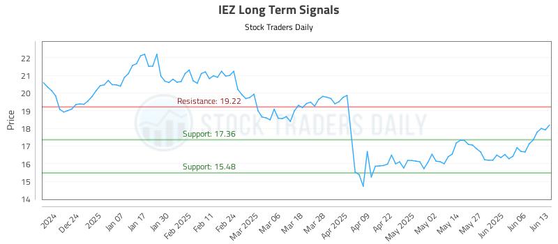 IEZ Long Term Analysis for June 15 2025