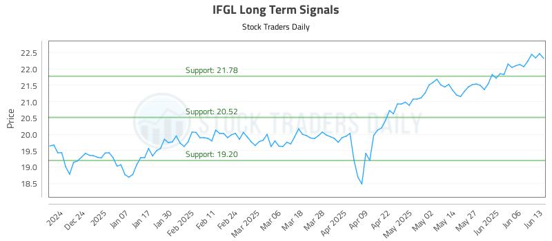 IFGL Long Term Analysis for June 15 2025