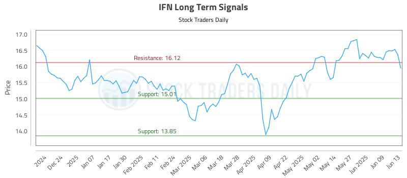 IFN Long Term Analysis for June 15 2025