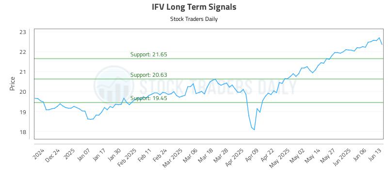 IFV Long Term Analysis for June 15 2025 IFV Long Term Analysis for June 15 2025