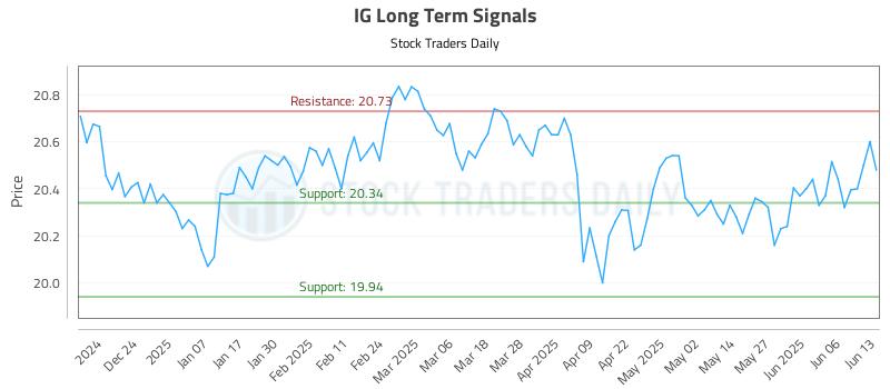 IG Long Term Analysis for June 15 2025 IG Long Term Analysis for June 15 2025