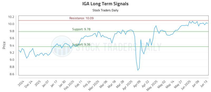 IGA Long Term Analysis for June 15 2025 IGA Long Term Analysis for June 15 2025