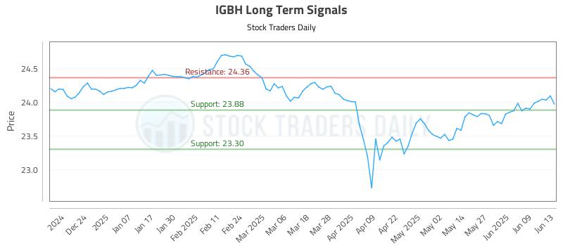 IGBH Long Term Analysis for June 15 2025 IGBH Long Term Analysis for June 15 2025