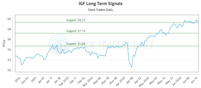 IGF Long Term Analysis for June 15 2025 IGF Long Term Analysis for June 15 2025