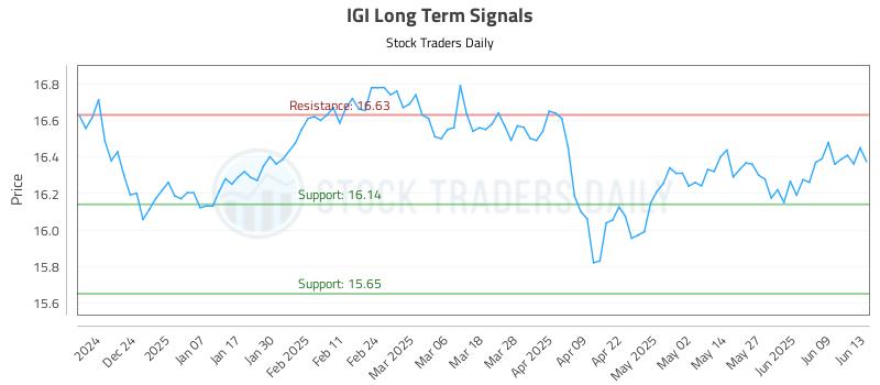 IGI Long Term Analysis for June 15 2025 IGI Long Term Analysis for June 15 2025