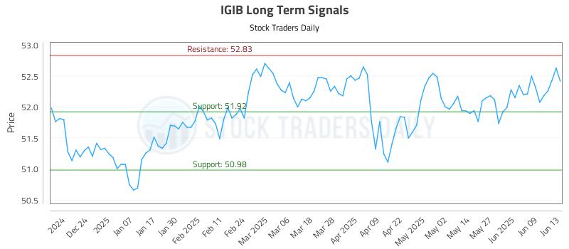 IGIB Long Term Analysis for June 15 2025