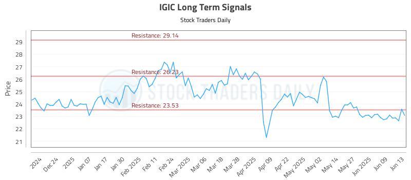 IGIC Long Term Analysis for June 15 2025
