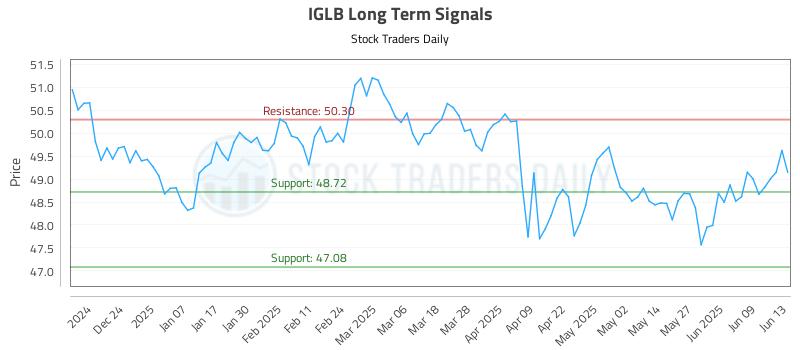 IGLB Long Term Analysis for June 15 2025