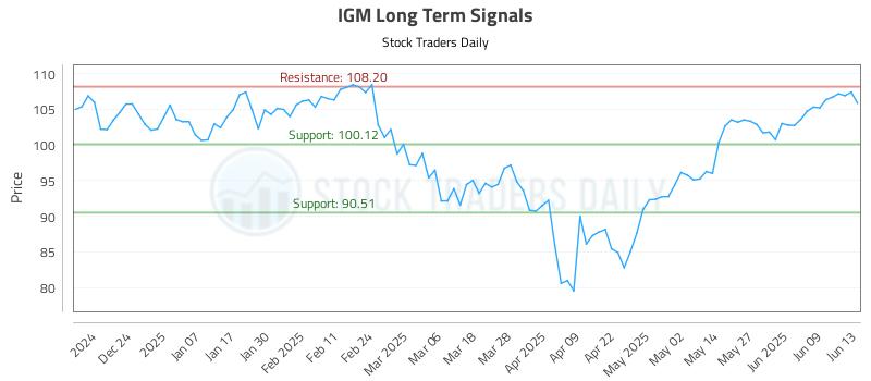 IGM Long Term Analysis for June 15 2025 IGM Long Term Analysis for June 15 2025