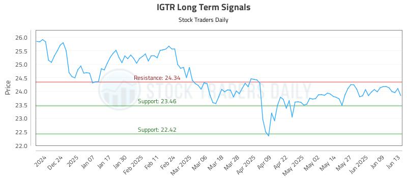 IGTR Long Term Analysis for June 15 2025