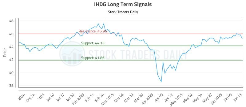 IHDG Long Term Analysis for June 15 2025 IHDG Long Term Analysis for June 15 2025