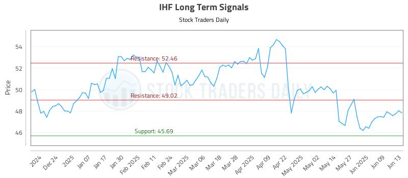 IHF Long Term Analysis for June 15 2025 IHF Long Term Analysis for June 15 2025