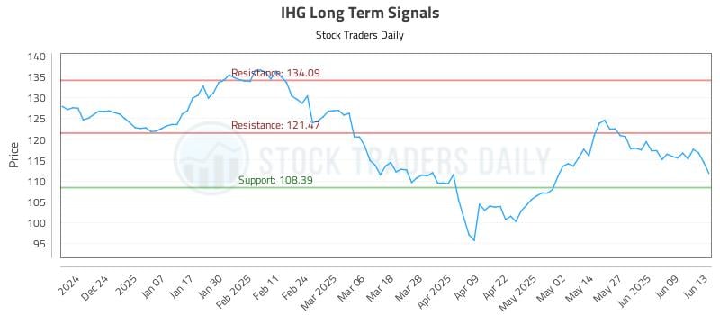 IHG Long Term Analysis for June 15 2025